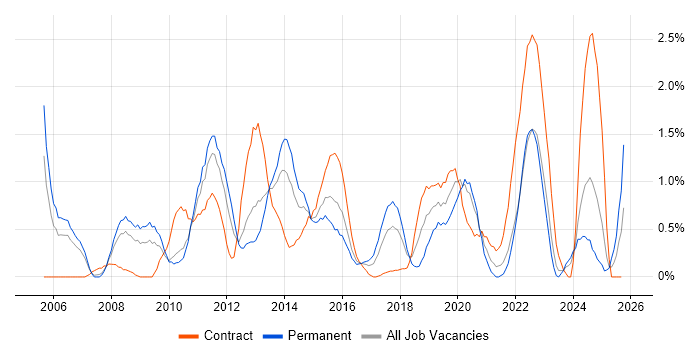 Business Intelligence Developer job vacancy trend in Coventry Business Intelligence Developer job vacancy trend in Coventry