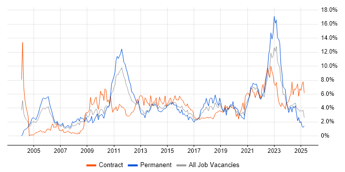 Job vacancy trend for Business Intelligence in Coventry Job vacancy trend for Business Intelligence in Coventry