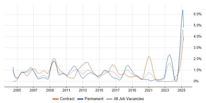 Job vacancy trend for Business Manager in Coventry