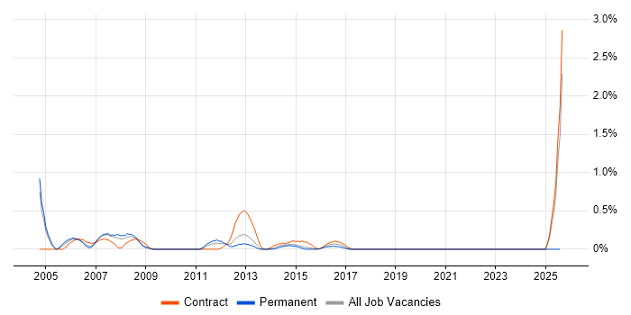 Job vacancy trend for SAP BusinessObjects Developer (SAP BO Developer) in Coventry
