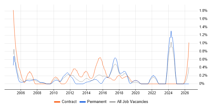 Business Process Analysis job vacancy trend in Coventry