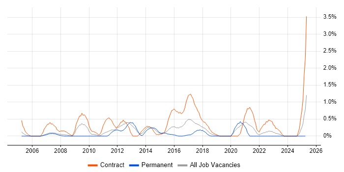 Job vacancy trend for Business Process Mapping in Coventry
