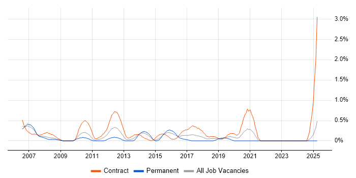 Job vacancy trend for Business Project Manager in Coventry