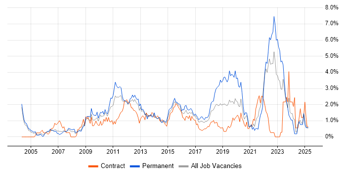 Job vacancy trend for Business Strategy in Coventry Job vacancy trend for Business Strategy in Coventry