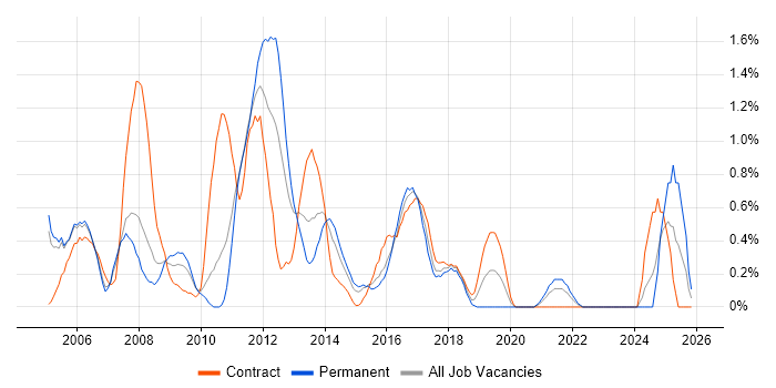 Business Systems Analyst job vacancy trend in Coventry