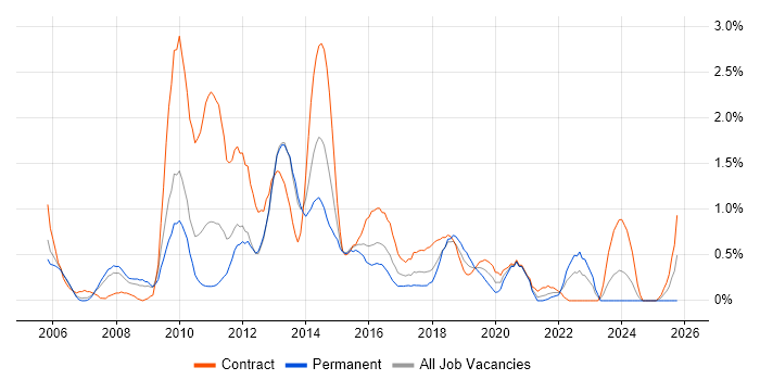 Business Transformation job vacancy trend in Coventry