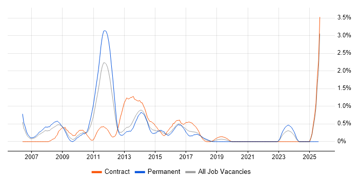 Job vacancy trend for BusinessObjects Business Intelligence in Coventry