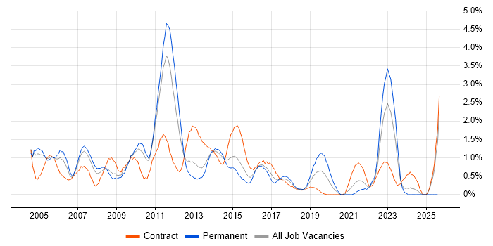 Job vacancy trend for BusinessObjects in Coventry