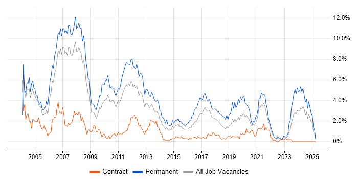Job vacancy trend for C++ in Coventry Job vacancy trend for C++ in Coventry