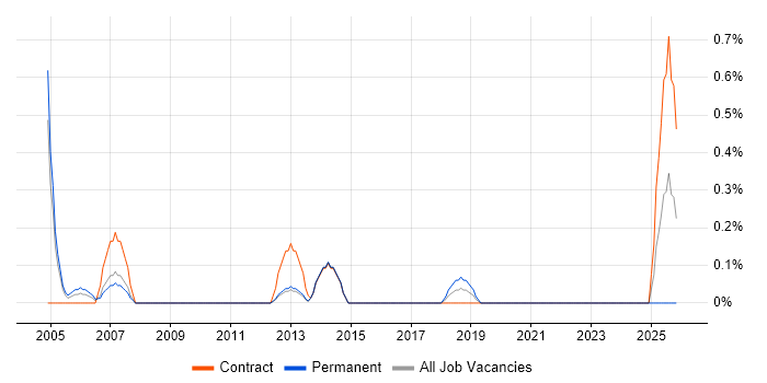 CAD Technician job vacancy trend in Coventry