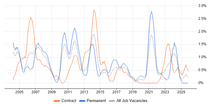 CAD job vacancy trend in Coventry
