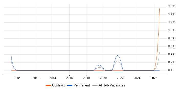 CAFM job vacancy trend in Coventry