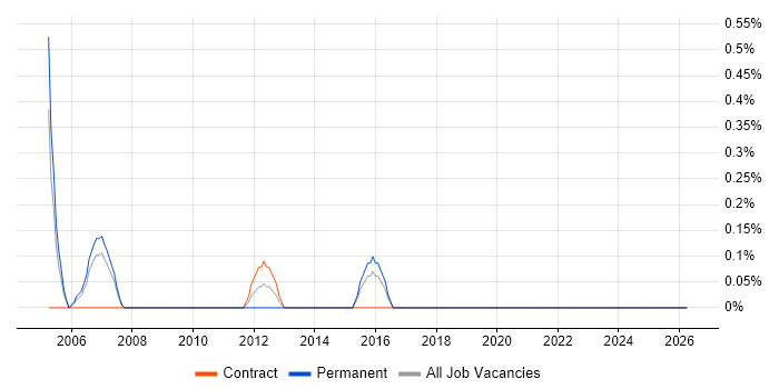 Canon job vacancy trend in Coventry