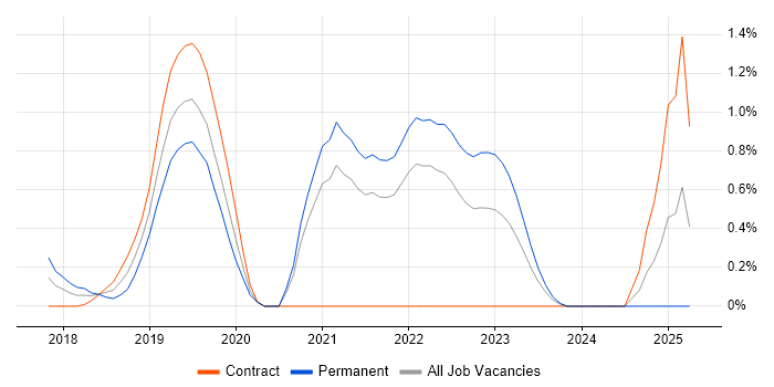Job vacancy trend for CASB in Coventry