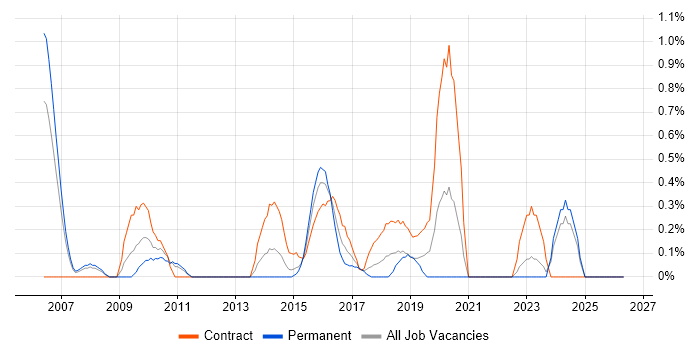 Case Management job vacancy trend in Coventry