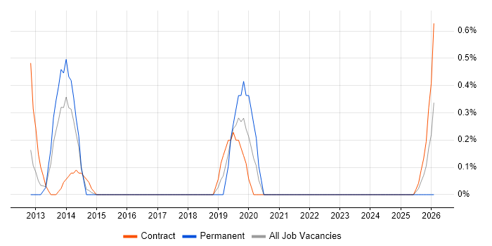 CBAP job vacancy trend in Coventry