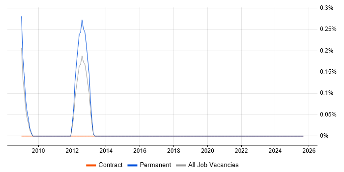 CCIE Security job vacancy trend in Coventry CCIE Security job vacancy trend in Coventry