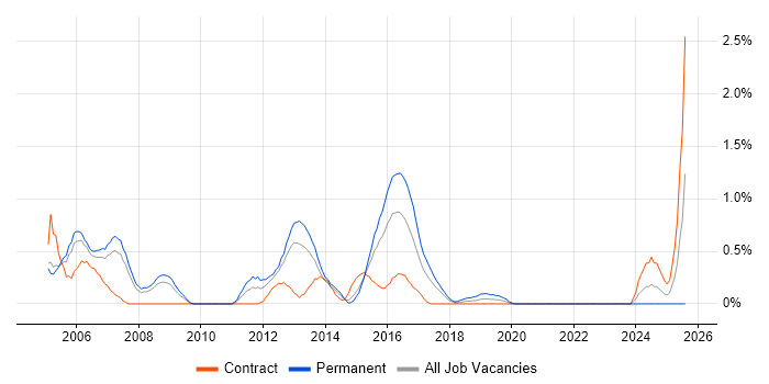 Job vacancy trend for CCIE in Coventry