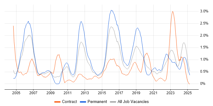 Job vacancy trend for CCNP in Coventry Job vacancy trend for CCNP in Coventry