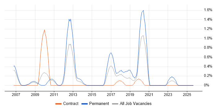 CCSP job vacancy trend in Coventry CCSP job vacancy trend in Coventry