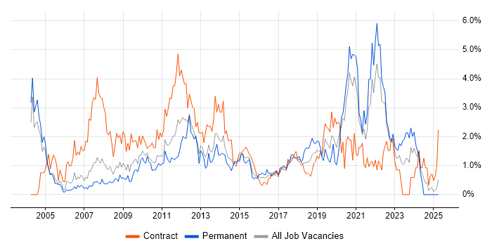Job vacancy trend for Change Control in Coventry