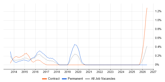 Change Data Capture job vacancy trend in Coventry