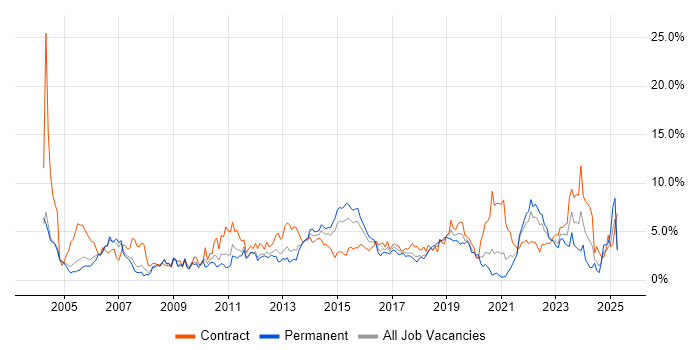 Job vacancy trend for Change Management in Coventry