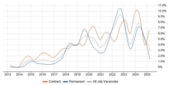 Job vacancy trend for CI/CD in Coventry