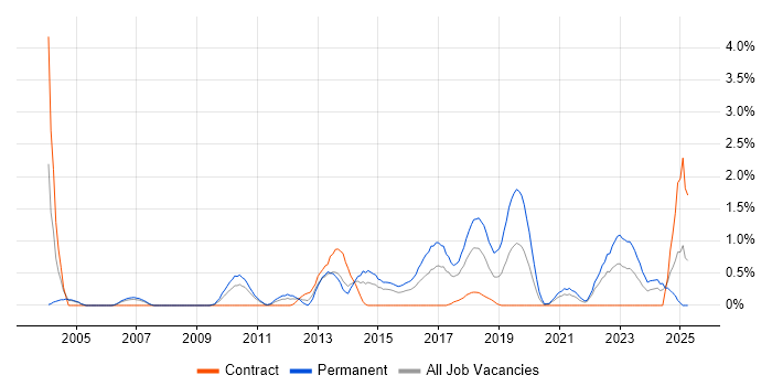 Job vacancy trend for CISA in Coventry