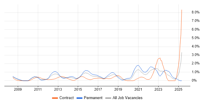Job vacancy trend for Cisco ASA in Coventry