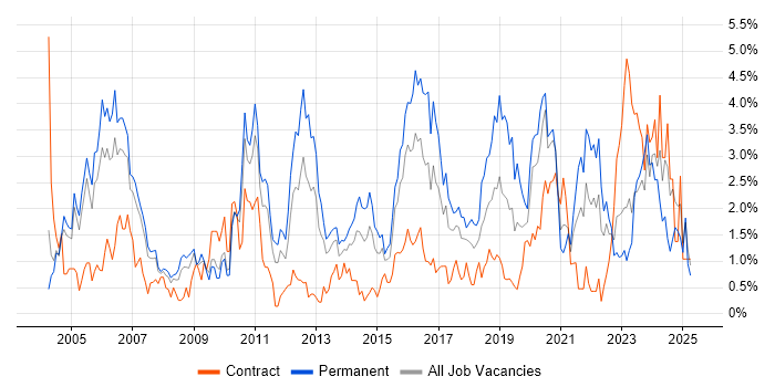Job vacancy trend for Cisco Certification in Coventry