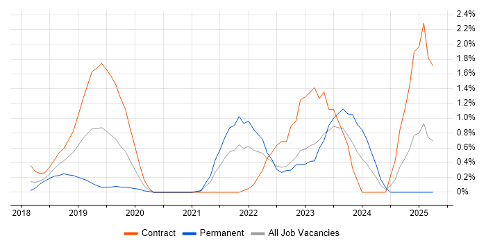 Job vacancy trend for Cisco Firepower in Coventry