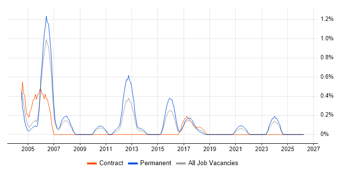 Cisco IOS job vacancy trend in Coventry