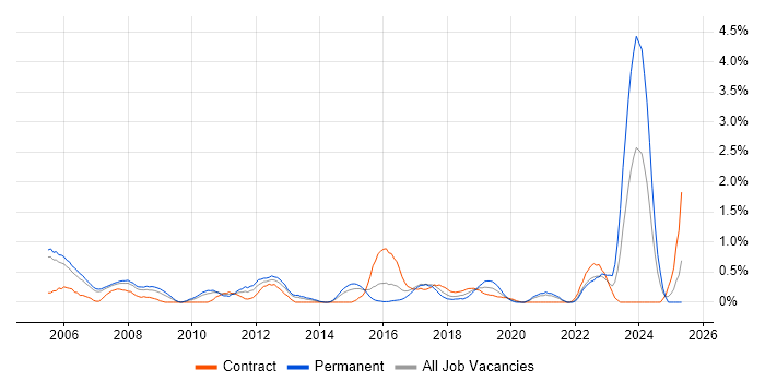 Job vacancy trend for Cisco Network Engineer in Coventry