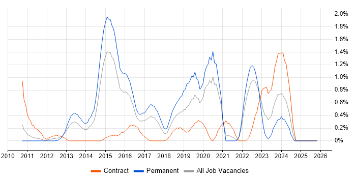 Cisco Nexus job vacancy trend in Coventry