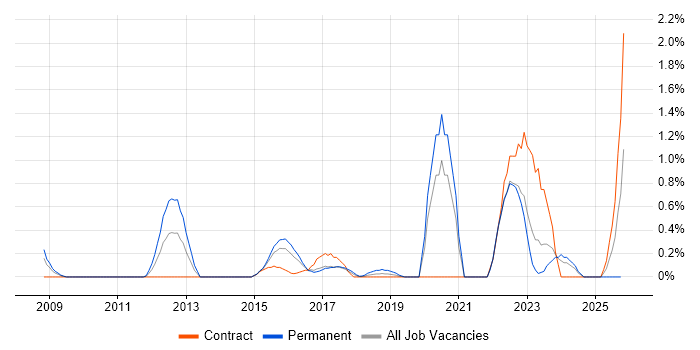 Cisco Wireless job vacancy trend in Coventry