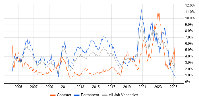 Job vacancy trend for Cisco in Coventry