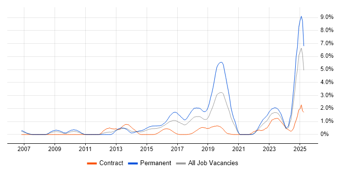 Job vacancy trend for CISM in Coventry