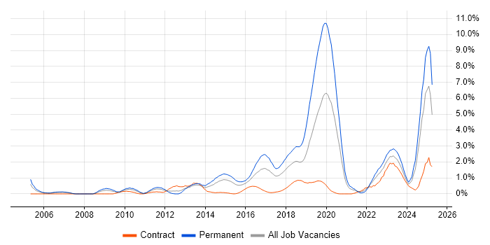 Job vacancy trend for CISSP in Coventry