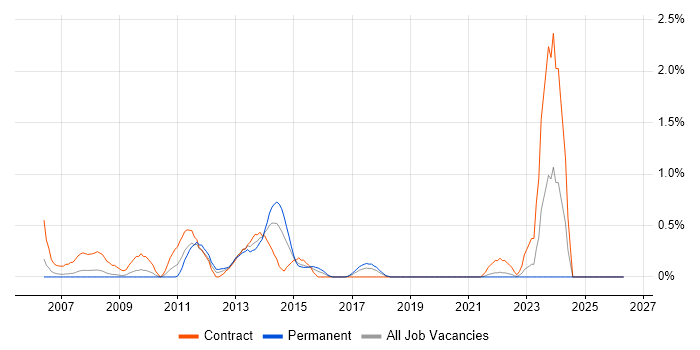 Citrix Engineer job vacancy trend in Coventry
