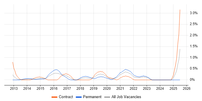 Job vacancy trend for Client Onboarding in Coventry