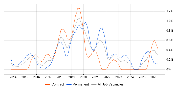 Cloud Architect job vacancy trend in Coventry