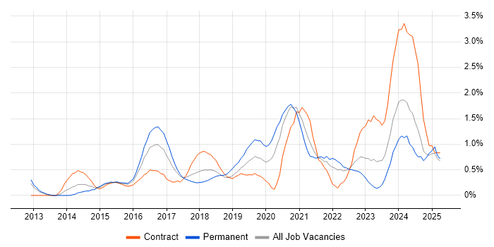 Job vacancy trend for Cloud Engineer in Coventry