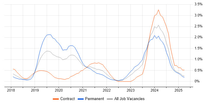Job vacancy trend for Cloud Native in Coventry Job vacancy trend for Cloud Native in Coventry