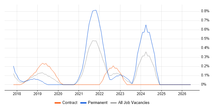 Cloud Platform Engineer job vacancy trend in Coventry