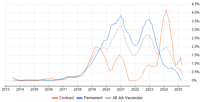 Job vacancy trend for Cloud Security in Coventry