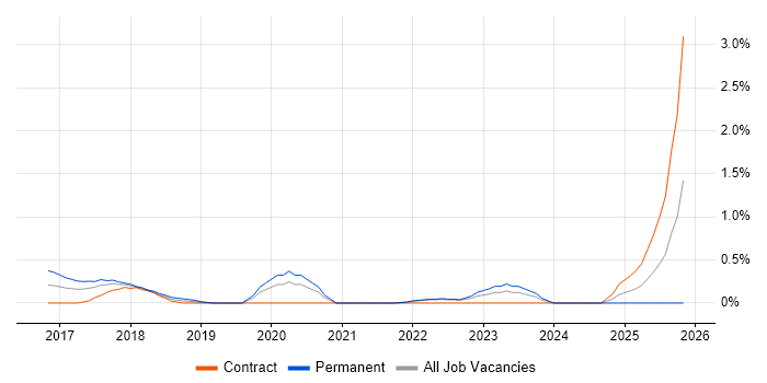 Cloud Specialist job vacancy trend in Coventry