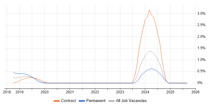 CloudFront job vacancy trend in Coventry