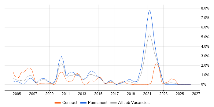 Clustering job vacancy trend in Coventry