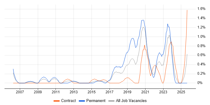 CMDB job vacancy trend in Coventry